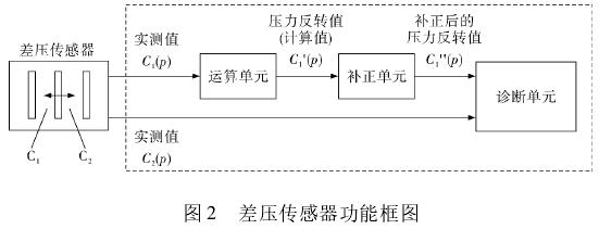 差压传感器功能框图