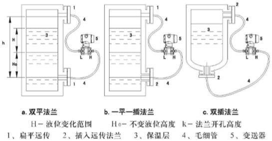 双插入筒型法兰液位变送器测量图