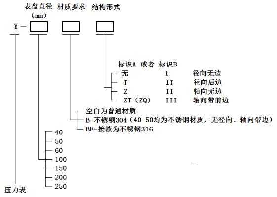 压力表选型参考图示