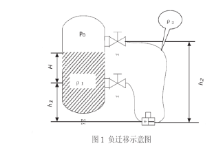 双法兰差压变送器负迁移示意图