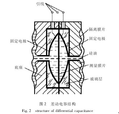 双法兰差压变送器差动电容结构图