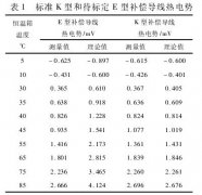 硫磺装置热电偶温度计故障分析与处理