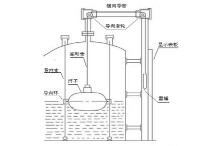 浮标液位计工作原理图