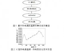 基于热电偶精度高现场温度参数采集