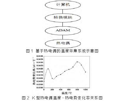 基于热电偶的温度采集系统示意图