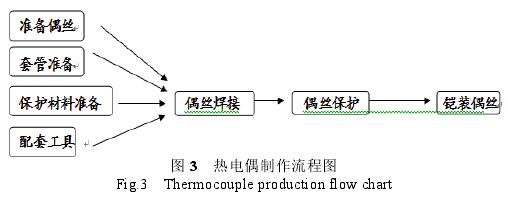 热电偶制作流程图