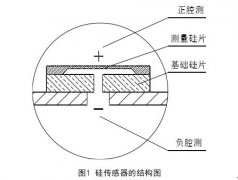 精度高单晶硅压力、差压变送器实现