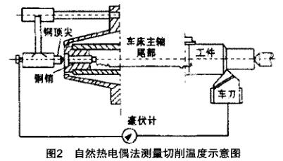 热电偶测量切削温度示意图