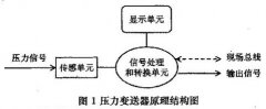 <b>压力变送器的零点漂移问题分析</b>