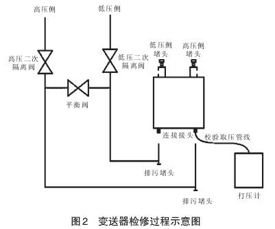 差压变送器检修过程示意图