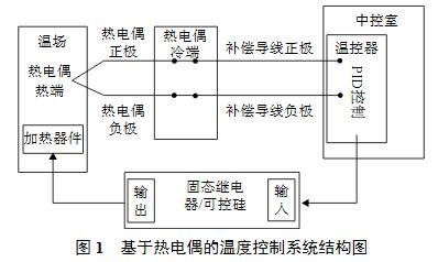 基于热电偶温度控制系统结构图