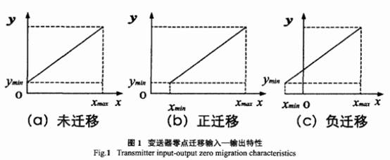 差压变送器零点迁移输入-输出特性图示