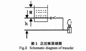 差压变送器正迁移原理图示