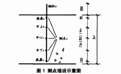 铜-康铜热电偶测点埋设示意图