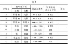 温度测量在工业设计中的选择与应用