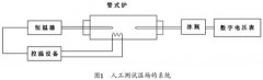 工业热电偶检定用管式炉炉温温场的微机测试