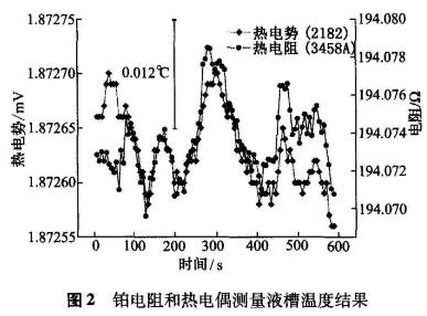 铂热电阻和热电偶测量液槽温度结果示意图