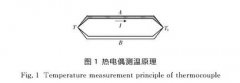 柔性多点热电偶在再生器测温中应用