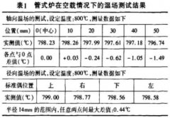 管式热电偶检定炉均匀温场分析