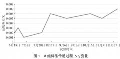 工业铂热电阻能力验证结果分析