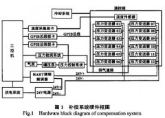 扩散硅压力变送器的温度补偿方法