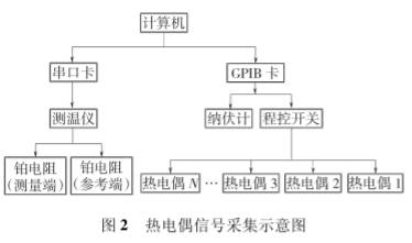 热电偶信号采集示意图