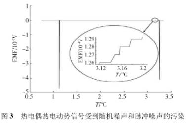 热电偶热电动势信号受到随机噪声和脉冲噪声污染图示