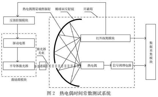 热电偶时间常数测试系统图示