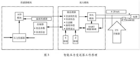 智能压力变送器工作原理图示