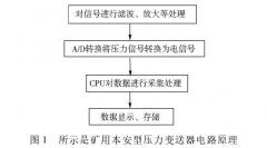 通用型矿用本安压力变送器的研制