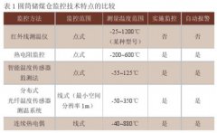 多点连续热电偶测温系统在圆筒储煤仓中应用