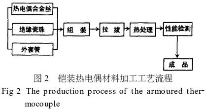 铠装热电偶材料加工工艺流程图示