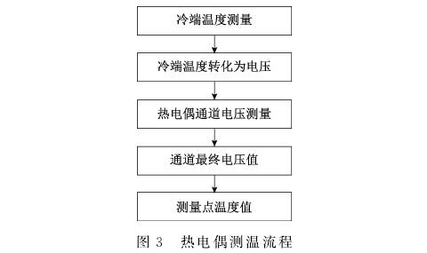 热电偶测温流程图示