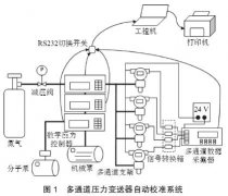 一种多通道压力变送器校准