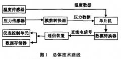 智能压力变送器的硬件设计与试验