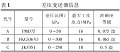 静压对差压变送器性能影响