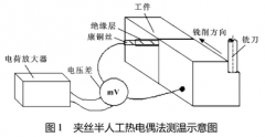 夹丝半人工非标热电偶在铣削温度测量中的应用