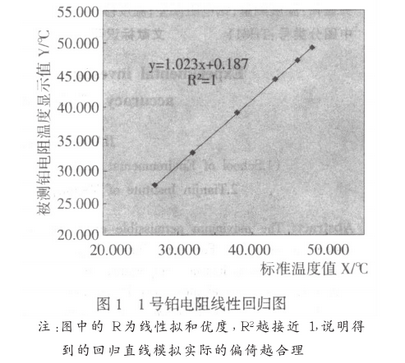 铂电阻线性回归图示