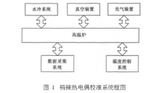 300~1500℃钨铼热电偶校准结果不确定度分析