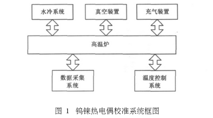 钨铼热电偶校准系统框图