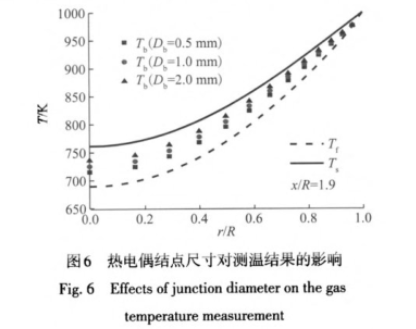 热电偶节点尺寸对温度结果的影响图示