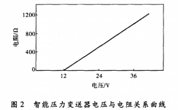 智能压力变送器电压与电阻关系曲线图示