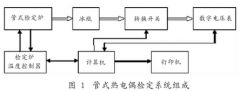 管式热电偶检定炉温控系统的设计