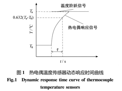 热电偶温度传感器动态响应时间曲线图