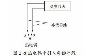 在热电偶中引入补偿导线图示