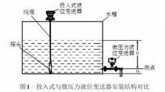 微压力液位变送器在二次供水中的应用