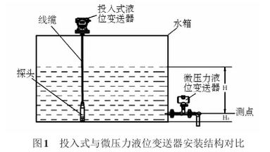 投入式与微压力液位变送器安装结构对比图