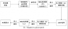 基于电力载波的智能温度变送器