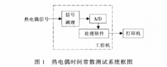 基于阶跃温度响应的热电偶时间常数测试系统