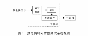 热电偶时间常数测试系统框图